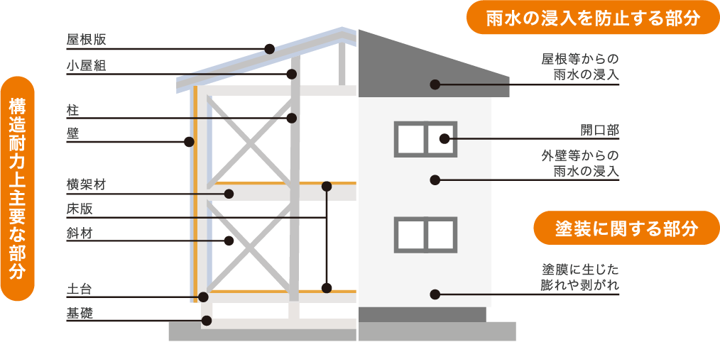 雨水の浸入を防止する部分・構造耐力上主要な部分の解説図